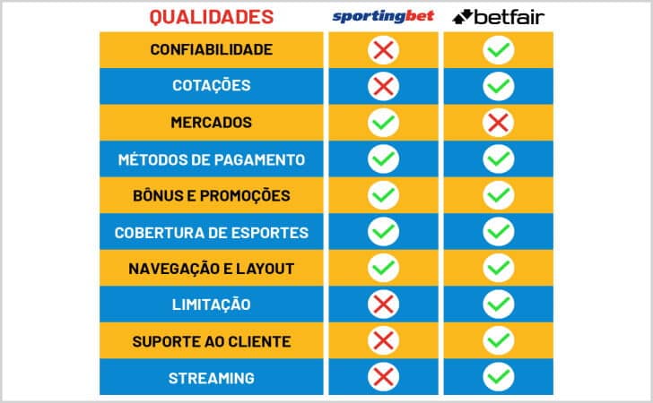 sportingbet_vs_betfair_qual_e_a_melhor